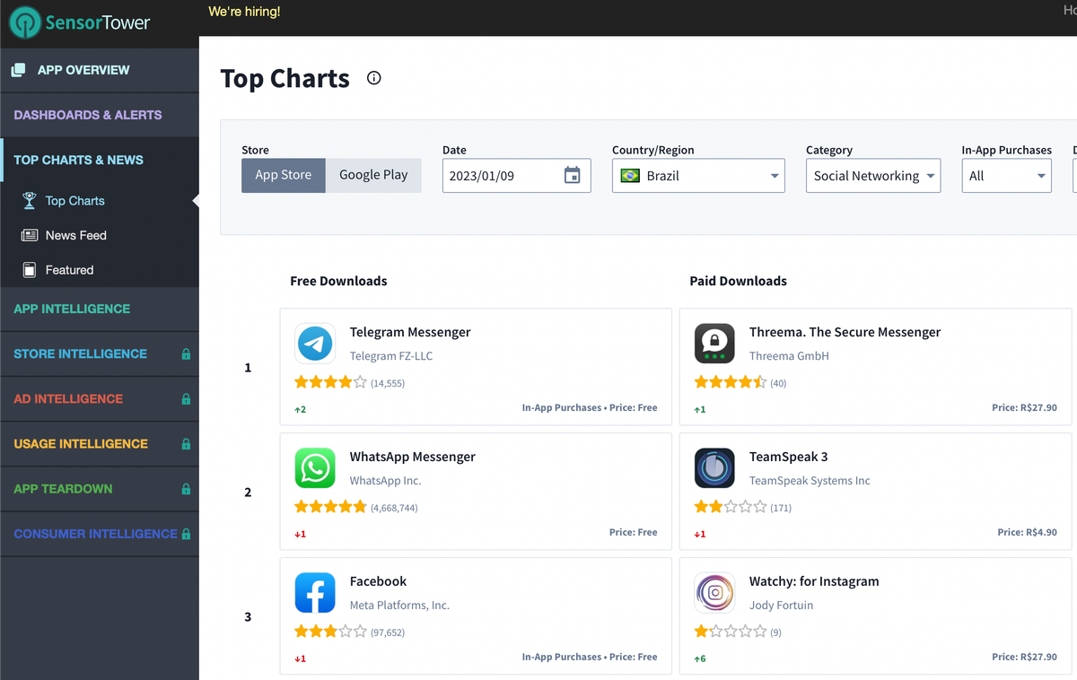 Telegram beated WhatsApp, Facebook, and Messenger in Brazil by the number of downloads