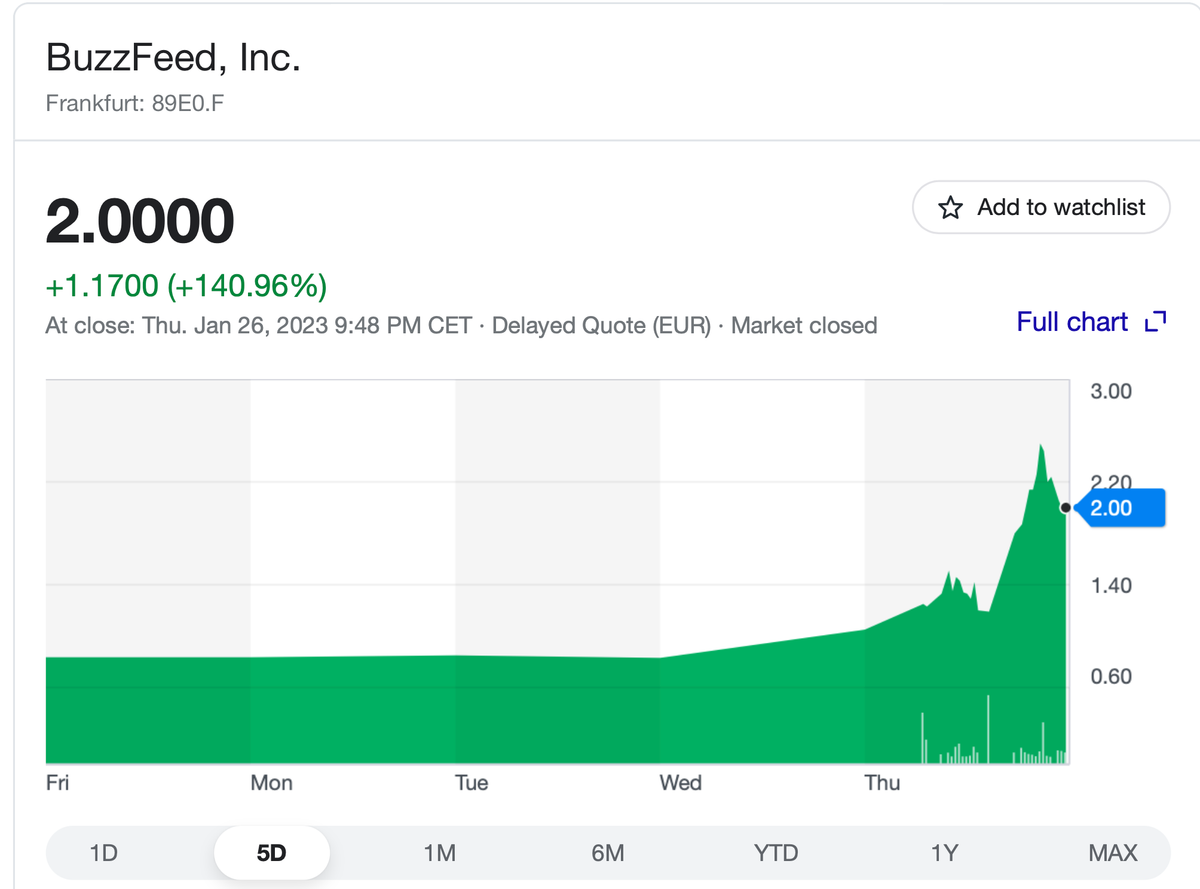 BuzzFeed said it will use ChatGPT to create content instead of writers — its stocks doubled