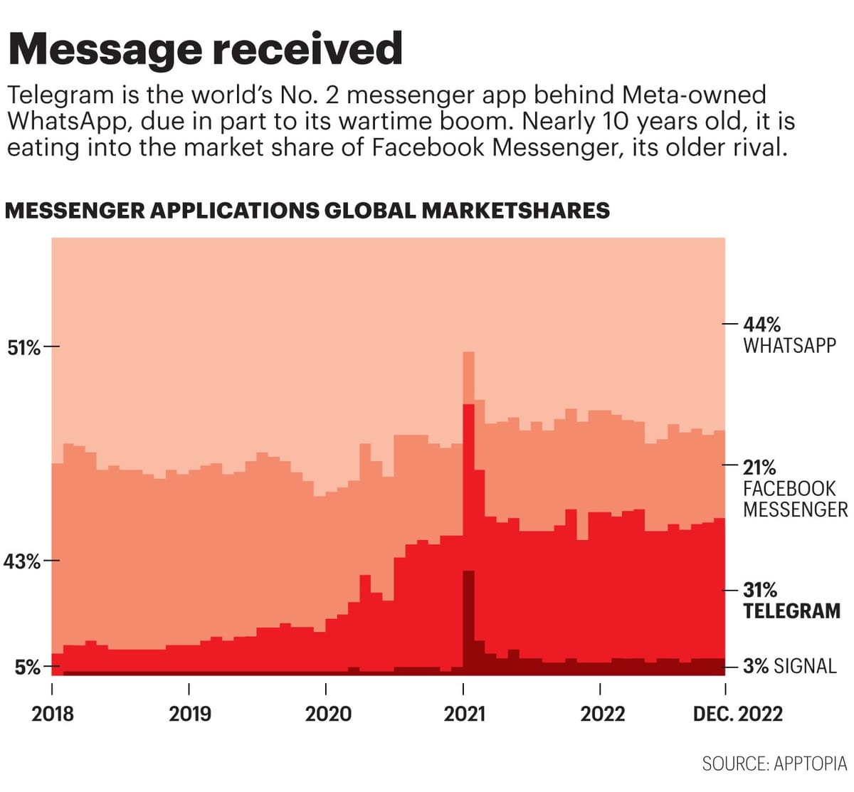 Telegram becomes the most popular cloud-based messaging app — Fortune