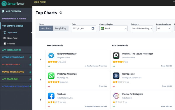 Telegram beated WhatsApp, Facebook, and Messenger in Brazil by the number of downloads