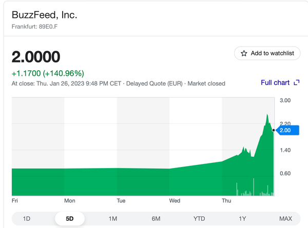 BuzzFeed said it will use ChatGPT to create content instead of writers — its stocks doubled