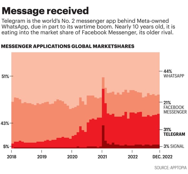 Telegram becomes the most popular cloud-based messaging app — Fortune